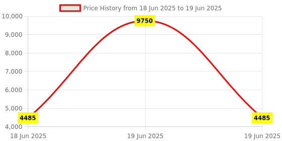 myntra.com Fusionic Embroidered Thread Work Semi-Stitched Lehenga & Unstitched Blouse With Dupatta fusionic Price History Graph from 18 Jun 2025 to 19 Jun 2025