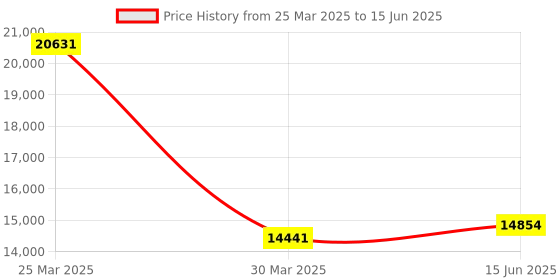 myntra.com Fusionic Embroidered Thread Work Semi-Stitched Lehenga & Unstitched Blouse With Dupatta fusionic Price History Graph from 25 Mar 2025 to 15 Jun 2025