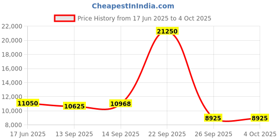myntra.com Fusionic Embroidered Thread Work Semi-Stitched Lehenga & Unstitched Blouse With Dupatta fusionic Price History Graph from 17 Jun 2025 to 4 Oct 2025