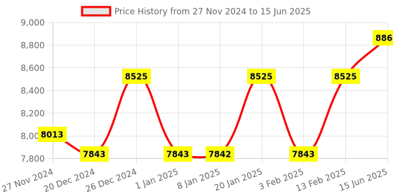 myntra.com Fusionic Embroidered Thread Work Semi-Stitched Lehenga & Unstitched Blouse With Dupatta fusionic Price History Graph from 27 Nov 2024 to 15 Jun 2025