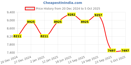 myntra.com Fusionic Embroidered Thread Work Semi-Stitched Lehenga & Unstitched Blouse With Dupatta fusionic Price History Graph from 20 Dec 2024 to 4 Oct 2025
