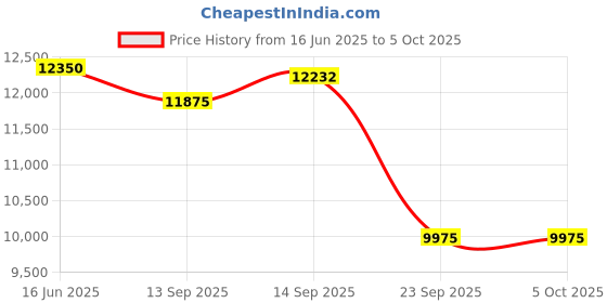 myntra.com Fusionic Embroidered Thread Work Semi-Stitched Lehenga & Unstitched Blouse With Dupatta fusionic Price History Graph from 16 Jun 2025 to 4 Oct 2025