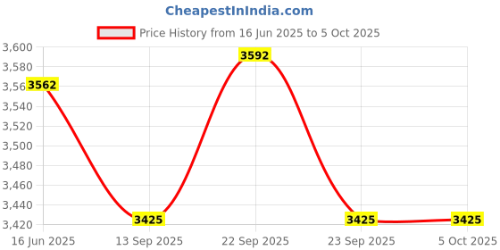 myntra.com Fusionic Embroidered Thread Work Semi-Stitched Lehenga & Unstitched Blouse With Dupatta fusionic Price History Graph from 16 Jun 2025 to 5 Oct 2025