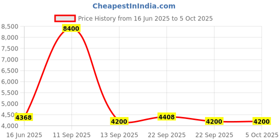myntra.com Fusionic Embroidered Thread Work Semi-Stitched Lehenga & Unstitched Blouse With Dupatta fusionic Price History Graph from 16 Jun 2025 to 5 Oct 2025