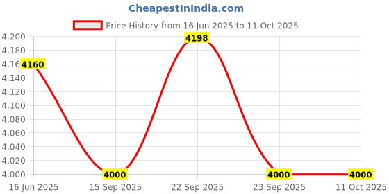myntra.com Fusionic Embroidered Thread Work Semi-Stitched Lehenga & Unstitched Blouse With Dupatta fusionic Price History Graph from 16 Jun 2025 to 11 Oct 2025
