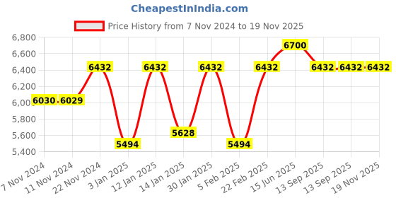 myntra.com Fusionic Embroidered V-Neck Organza Semi Stitched Lehenga & Unstitched Blouse With Dupatta fusionic Price History Graph from 7 Nov 2024 to 19 Nov 2025