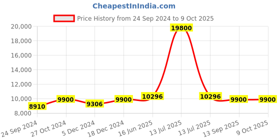 myntra.com Fusionic Embroidered V-Neck Semi-Stitched Lehenga & Unstitched Blouse With Dupatta fusionic Price History Graph from 24 Sep 2024 to 9 Oct 2025