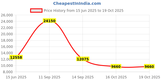 myntra.com Fusionic Embroidered V-Neck Semi-Stitched Lehenga & Unstitched Blouse With Dupatta fusionic Price History Graph from 15 Jun 2025 to 16 Oct 2025