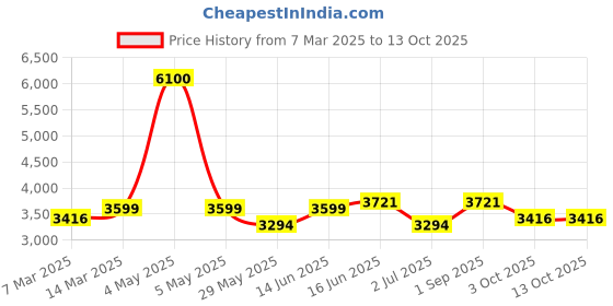 myntra.com Fusionic Embroidered V-Neck Sequinned Organza Ready to Wear Lehenga & Blouse With Dupatta fusionic Price History Graph from 7 Mar 2025 to 12 Oct 2025