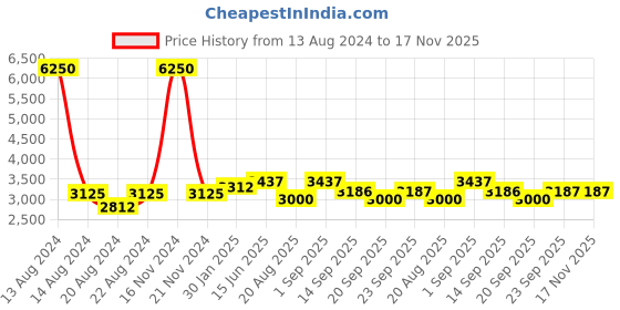 myntra.com Fusionic Embroidered V Neck Top With Trouser Co-Ords fusionic Price History Graph from 13 Aug 2024 to 17 Nov 2025