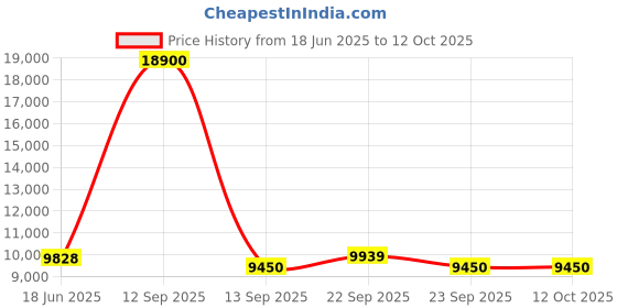 myntra.com Fusionic Embroidered Velvet Semi-Stitched Lehenga & Unstitched Blouse With Dupatta fusionic Price History Graph from 18 Jun 2025 to 11 Oct 2025