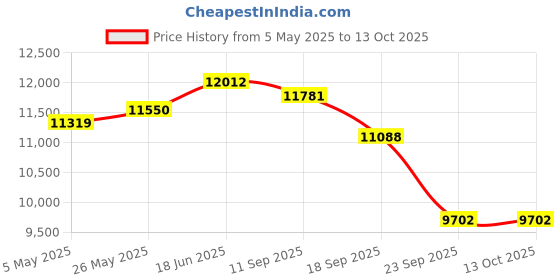 myntra.com Fusionic Embroidered Velvet Semi-Stitched Lehenga & Unstitched Blouse With Dupatta fusionic Price History Graph from 5 May 2025 to 12 Oct 2025