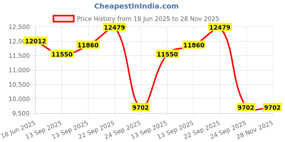 myntra.com Fusionic Embroidered Velvet Semi-Stitched Lehenga & Unstitched Blouse With Dupatta fusionic Price History Graph from 18 Jun 2025 to 27 Nov 2025