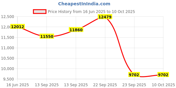 myntra.com Fusionic Embroidered Velvet Semi-Stitched Lehenga & Unstitched Blouse With Dupatta fusionic Price History Graph from 16 Jun 2025 to 9 Oct 2025