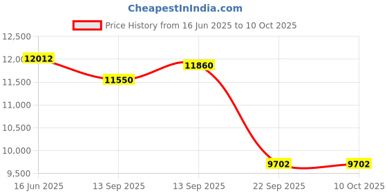 myntra.com Fusionic Embroidered Velvet Semi-Stitched Lehenga & Unstitched Blouse With Dupatta fusionic Price History Graph from 16 Jun 2025 to 10 Oct 2025