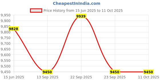 myntra.com Fusionic Embroidered Velvet Zari Semi-Stitched Lehenga & Unstitched Blouse With Dupatta fusionic Price History Graph from 15 Jun 2025 to 10 Oct 2025