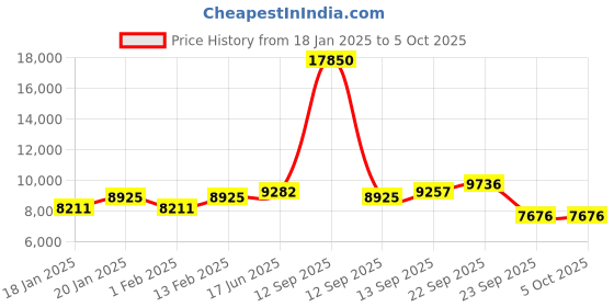myntra.com Fusionic Embroidered Zari Semi-Stitched Lehenga & Unstitched Blouse With Dupatta fusionic Price History Graph from 18 Jan 2025 to 4 Oct 2025