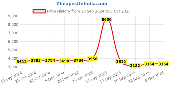 myntra.com Fusionic Ethnic Motif Embroidered Semi-Stitched Lehenga & Unstitched Blouse With Dupatta fusionic Price History Graph from 13 Sep 2024 to 6 Oct 2025