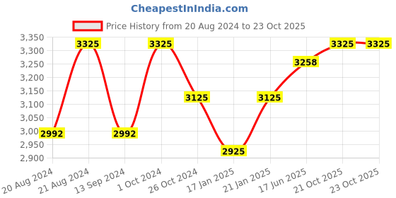 myntra.com Fusionic Ethnic Motifs Printed Cotton Empire With Dupatta fusionic Price History Graph from 20 Aug 2024 to 23 Oct 2025