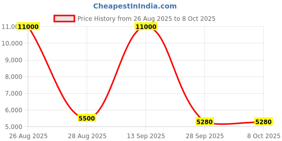 myntra.com Fusionic Floral Embroidered Mirror Work Ready To Wear Lehenga & Choli With Dupatta fusionic Price History Graph from 26 Aug 2025 to 8 Oct 2025