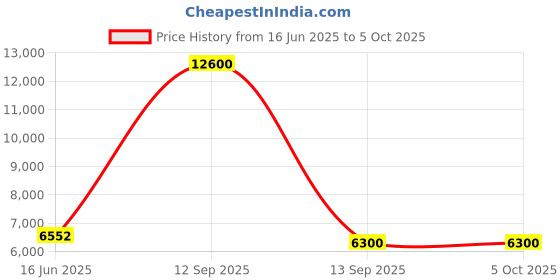 myntra.com Fusionic Floral Embroidered Sequinned Ready To Wear Lehenga & Blouse With Jacket fusionic Price History Graph from 16 Jun 2025 to 4 Oct 2025
