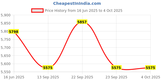 myntra.com Fusionic Floral Embroidered Sequinned Semi-Stitched Lehenga & Unstitched Blouse & Dupatta fusionic Price History Graph from 16 Jun 2025 to 4 Oct 2025