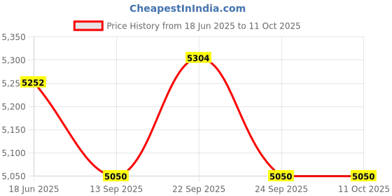 myntra.com Fusionic Floral Embroidered Sequinned Semi-Stitched Lehenga & Unstitched Blouse & Dupatta fusionic Price History Graph from 18 Jun 2025 to 10 Oct 2025