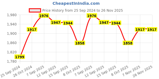 myntra.com Fusionic Floral Embroidered Square Neck Georgette Ruffles Ethnic Gown fusionic Price History Graph from 25 Sep 2024 to 25 Nov 2025