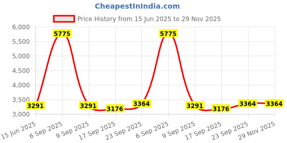 myntra.com Fusionic Floral Printed Semi-Stitched Lehenga & Unstitched Blouse With Dupatta fusionic Price History Graph from 15 Jun 2025 to 29 Nov 2025