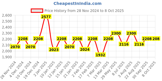 myntra.com Fusionic Gown Maxi Ethnic Dress With Duppatta fusionic Price History Graph from 28 Nov 2024 to 7 Oct 2025