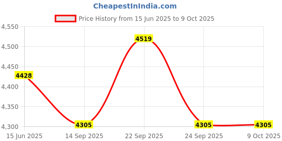 myntra.com Fusionic Green & Beige Embroidered Semi-Stitched Lehenga & Unstitched Blouse With Dupatta fusionic Price History Graph from 15 Jun 2025 to 9 Oct 2025