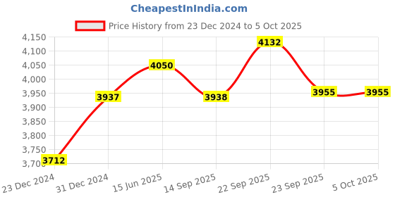 myntra.com Fusionic Green & Gold-Toned Embellished Semi-Stitched Lehenga & Unstitched Blouse With Dupatta fusionic Price History Graph from 23 Dec 2024 to 4 Oct 2025