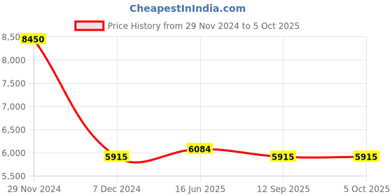 myntra.com Fusionic Green & Pink Embroidered Semi-Stitched Lehenga & Unstitched Blouse With Dupatta fusionic Price History Graph from 29 Nov 2024 to 4 Oct 2025