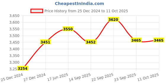 myntra.com Fusionic Green & Pink Embroidered Semi-Stitched Lehenga & Unstitched Blouse With Dupatta fusionic Price History Graph from 25 Dec 2024 to 11 Oct 2025