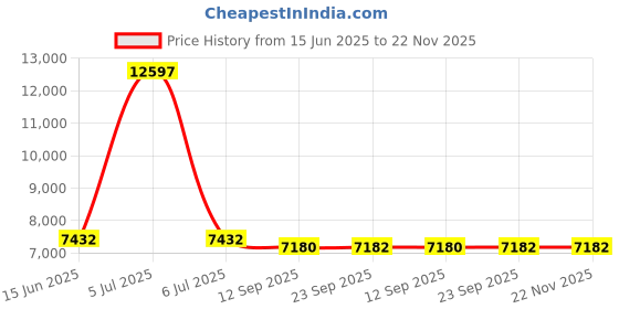 myntra.com Fusionic Green & Pink Embroidered Thread Work Semi-Stitched Lehenga & Unstitched Blouse With Dupatta fusionic Price History Graph from 15 Jun 2025 to 21 Nov 2025