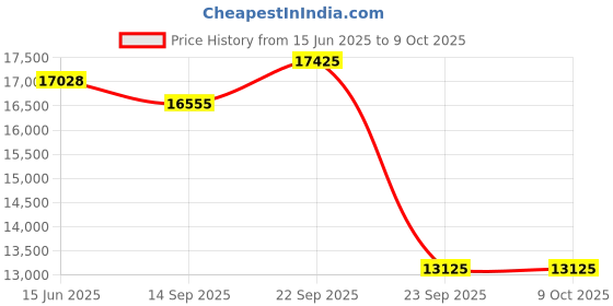 myntra.com Fusionic Green & Pink Embroidered Thread Work Semi-Stitched Lehenga & Unstitched Blouse With Dupatta fusionic Price History Graph from 15 Jun 2025 to 9 Oct 2025