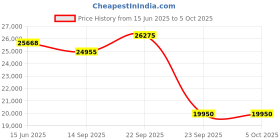 myntra.com Fusionic Green & Silver-Toned Embroidered Mirror Work Semi-Stitched Lehenga & Unstitched Blouse With Dupatta fusionic Price History Graph from 15 Jun 2025 to 4 Oct 2025