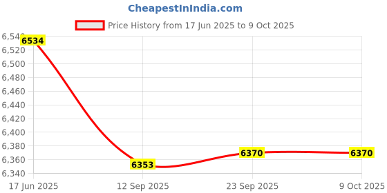myntra.com Fusionic Grey & Gold-Toned Embroidered Semi-Stitched Lehenga & Unstitched Blouse With Dupatta fusionic Price History Graph from 17 Jun 2025 to 9 Oct 2025