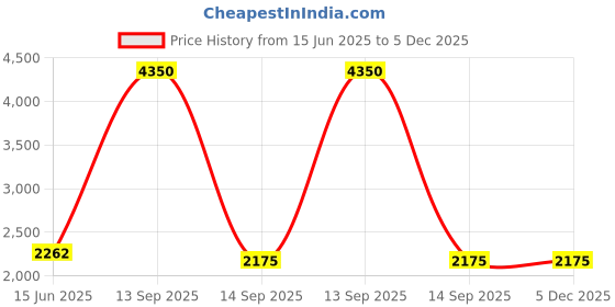 myntra.com Fusionic Halter Neck Printed Culotte Jumpsuit fusionic Price History Graph from 15 Jun 2025 to 5 Dec 2025