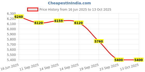 myntra.com Fusionic Hand-Embroidered Crop Top with Tiered Palazzo & Sheer Cape Co-Ords fusionic Price History Graph from 16 Jun 2025 to 13 Oct 2025