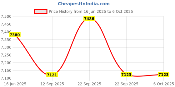 myntra.com Fusionic Mauve Embroidered Semi-Stitched Lehenga & Unstitched Blouse With Dupatta fusionic Price History Graph from 16 Jun 2025 to 5 Oct 2025