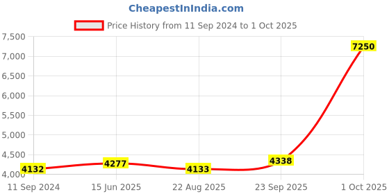 myntra.com Fusionic Mustard & Pink Embroidered Sequinned Semi-Stitched Lehenga & Unstitched Blouse With Dupatta fusionic Price History Graph from 11 Sep 2024 to 1 Oct 2025