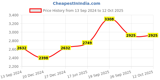 myntra.com Fusionic Mustard Embroidered Semi-Stitched Lehenga & Unstitched Blouse With Dupatta fusionic Price History Graph from 13 Sep 2024 to 12 Oct 2025