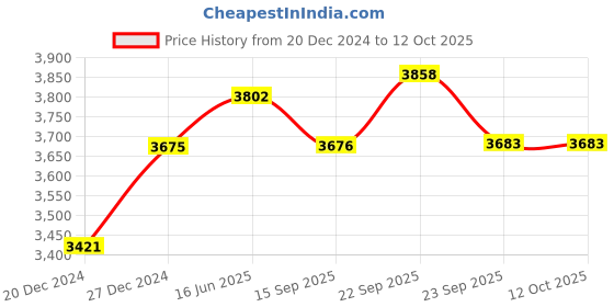 myntra.com Fusionic Mustard Yellow Embroidered Semi-Stitched Lehenga & Unstitched Blouse With Dupatta fusionic Price History Graph from 20 Dec 2024 to 11 Oct 2025
