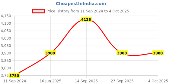 myntra.com Fusionic Navy Blue & Gold-Toned Embroidered Semi-Stitched Lehenga & Unstitched Blouse With Dupatta fusionic Price History Graph from 11 Sep 2024 to 4 Oct 2025