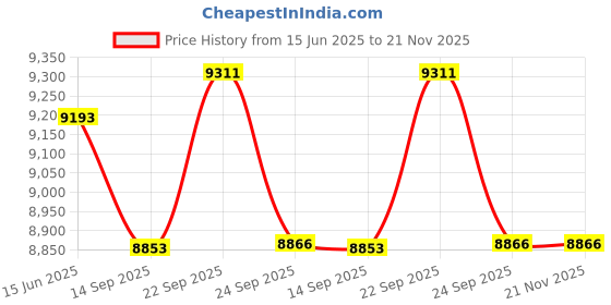 myntra.com Fusionic Navy Blue & Yellow Embroidered Thread Work Semi-Stitched Lehenga & Unstitched Blouse With Dupatta fusionic Price History Graph from 15 Jun 2025 to 21 Nov 2025