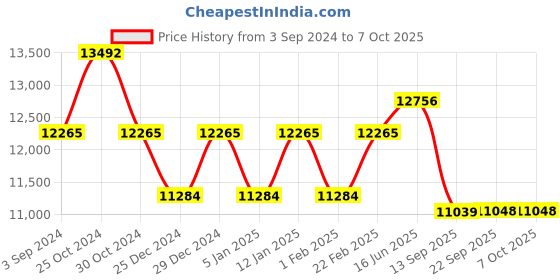 myntra.com Fusionic Peach-Coloured Embroidered Semi-Stitched Lehenga & Unstitched Blouse With Dupatta fusionic Price History Graph from 3 Sep 2024 to 6 Oct 2025