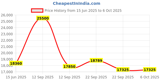 myntra.com Fusionic Peach-Coloured Embroidered Semi-Stitched Lehenga & Unstitched Blouse With Dupatta fusionic Price History Graph from 15 Jun 2025 to 5 Oct 2025