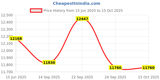 myntra.com Fusionic Pink & Blue Embroidered Semi-Stitched Lehenga & Unstitched Blouse With Dupatta fusionic Price History Graph from 15 Jun 2025 to 15 Oct 2025