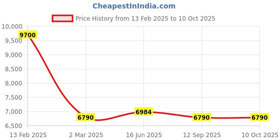 myntra.com Fusionic Pink & Gold-Toned Embroidered Sequinned Semi-Stitched Lehenga & Unstitched Blouse With Dupatta fusionic Price History Graph from 13 Feb 2025 to 9 Oct 2025